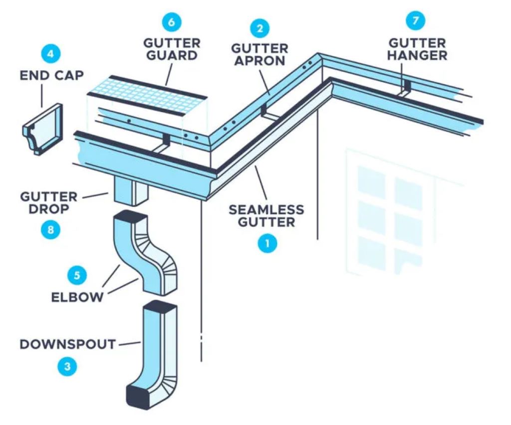 Common Gutter Slope Problems